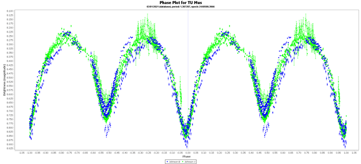 Phase plot of eclipsing binary TU Mus